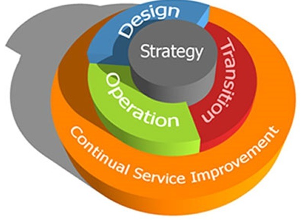 O Ciclo De Vida Itil Dos Serviços De Itil Consiste Em 5 áreas Práticas Ou Fases 7121