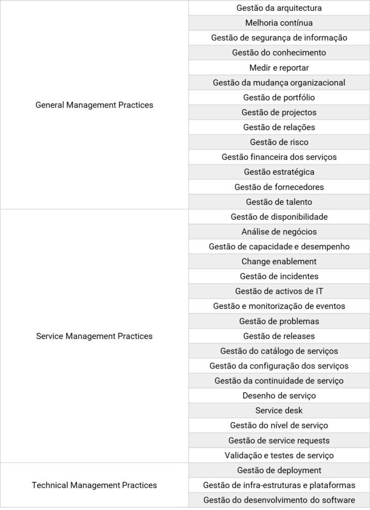 ITIL Practices