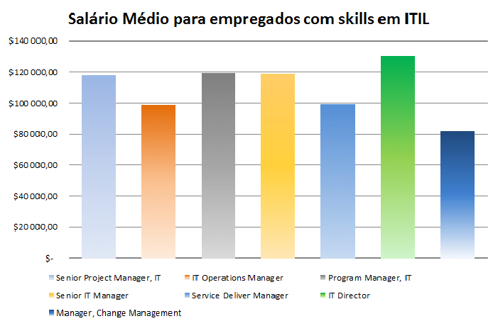 salarios