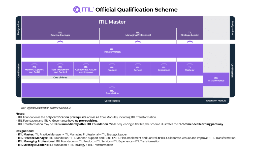 ITIL_V5 scheme