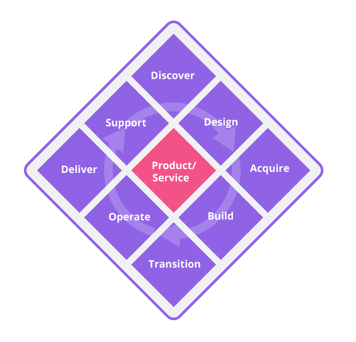 Product and Service Lifecycle