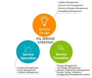 ITIL life cycle, itil service lifecycle, itil stages